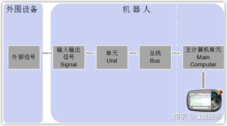 机器人连接网络过程