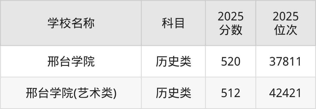 邢台学院算好二本吗截图3