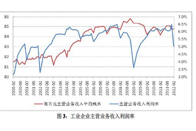 收入成本利润折线图