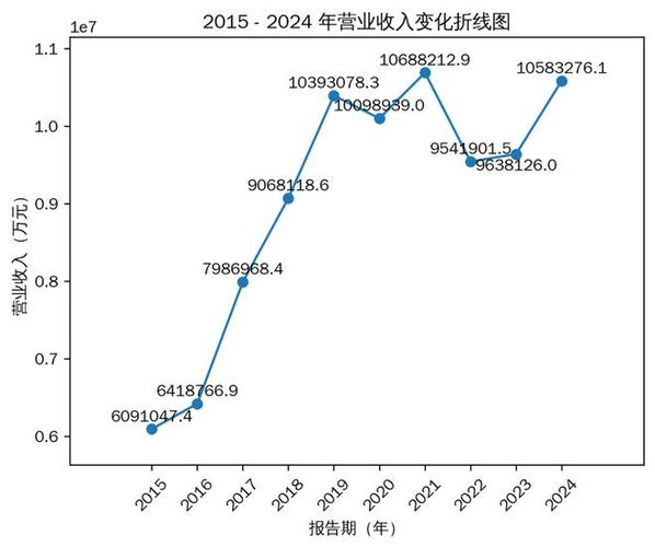 收入成本利润折线图截图2