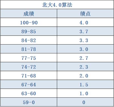 gpa怎么算