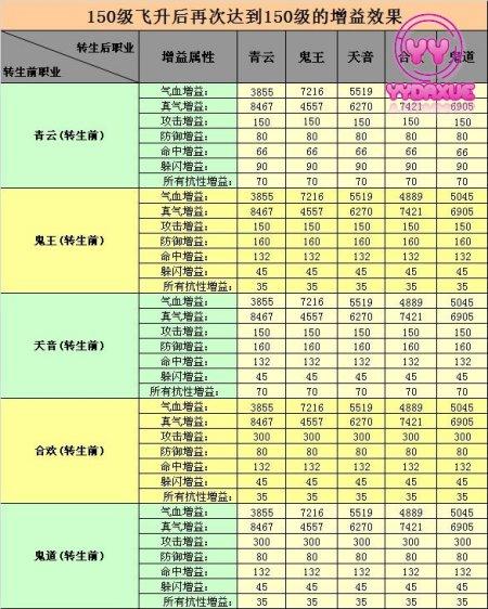 诛仙3飞升了还能换职业吗