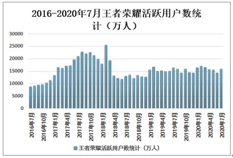 王者荣耀用户分析报告