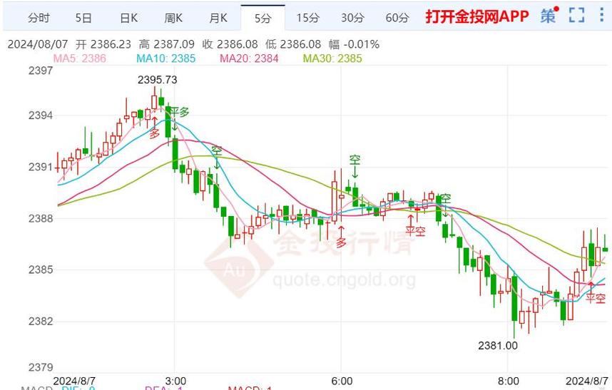 美国降息黄金会涨吗