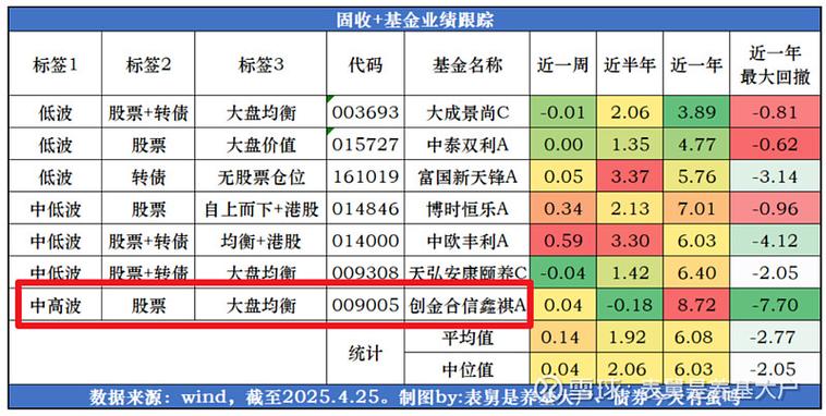 怎么看基金