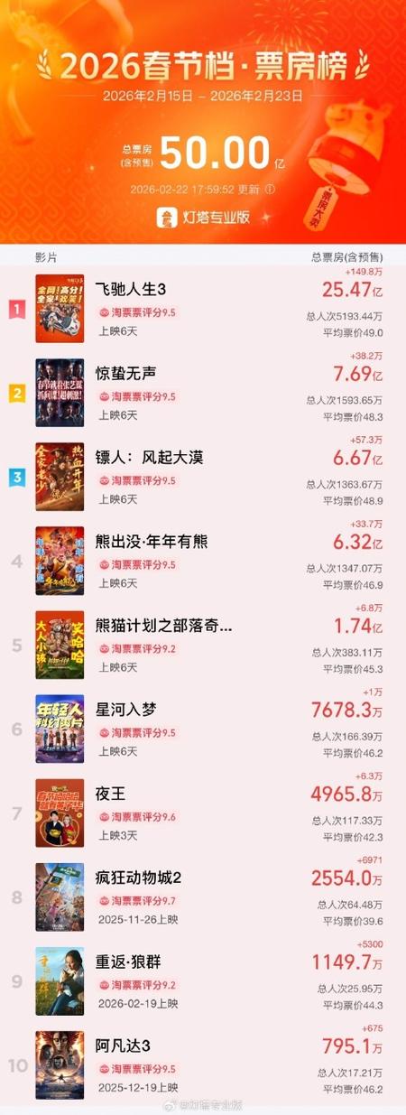 2026票房实时排行榜