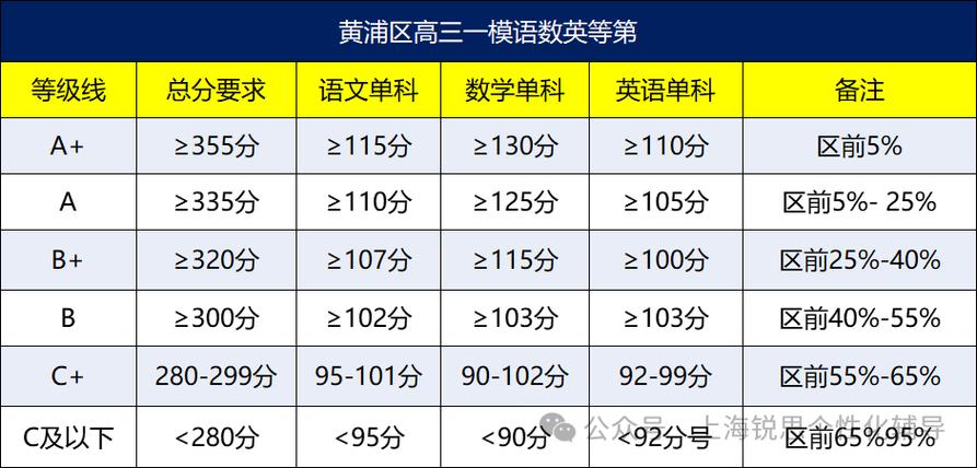 上海高考一模排位