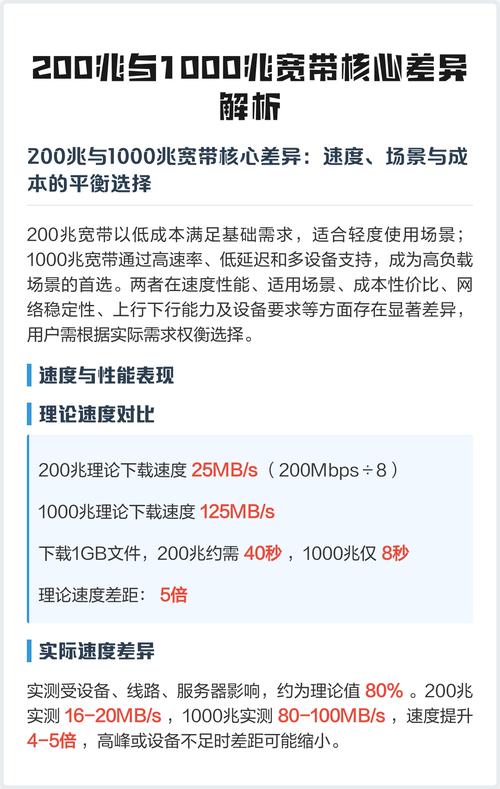 家用1000兆比200兆提多少