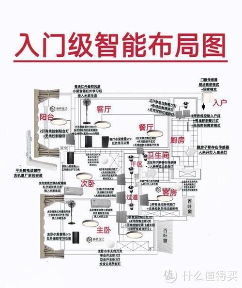 智能家居包括哪些方面