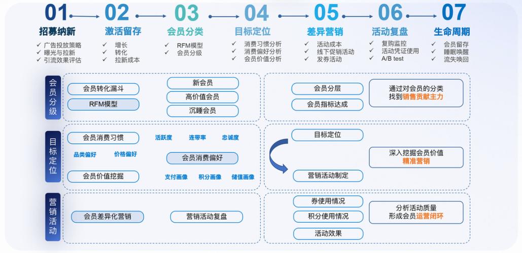如何做好会员营销
