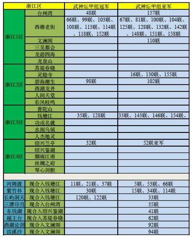 梦幻手游最火的区排名