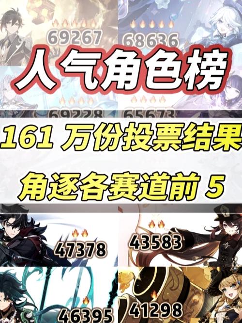 原神最新人气角色排名全球