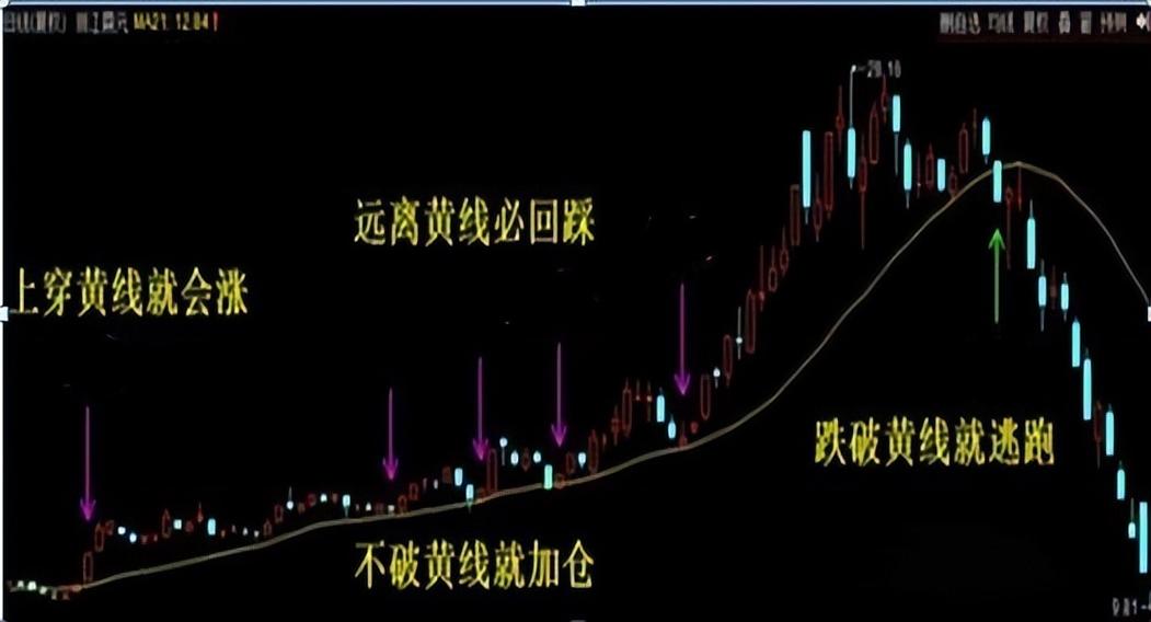 k线图黄线