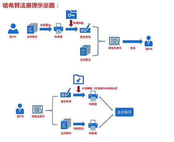 区块链哈希算法原理
