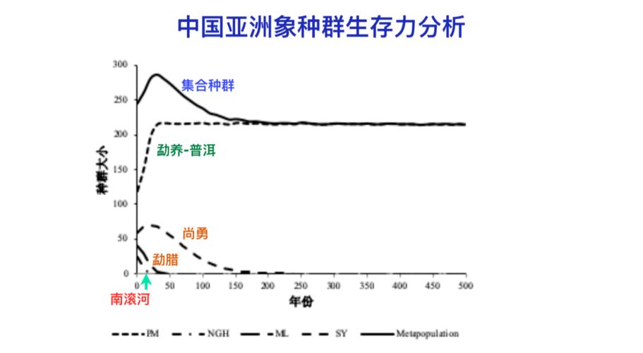 亚洲各国大象数量