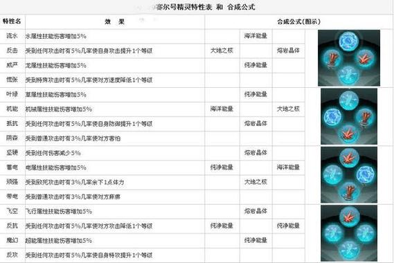 赛尔号融合公式大全
