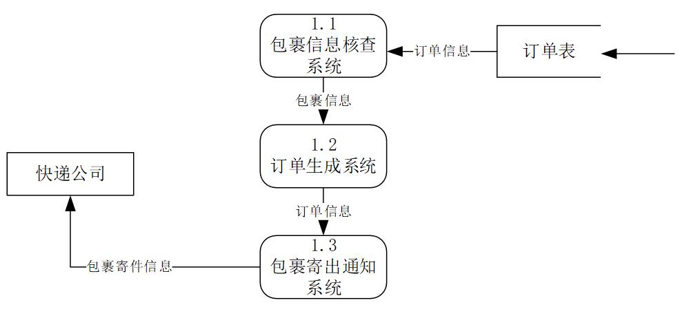 菜鸟驿站管理系统