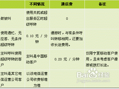 呼叫转移基本费是什么意思