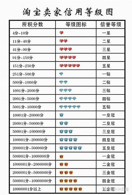 怎么看淘宝信誉
