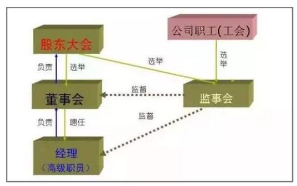 董事和股东的区别