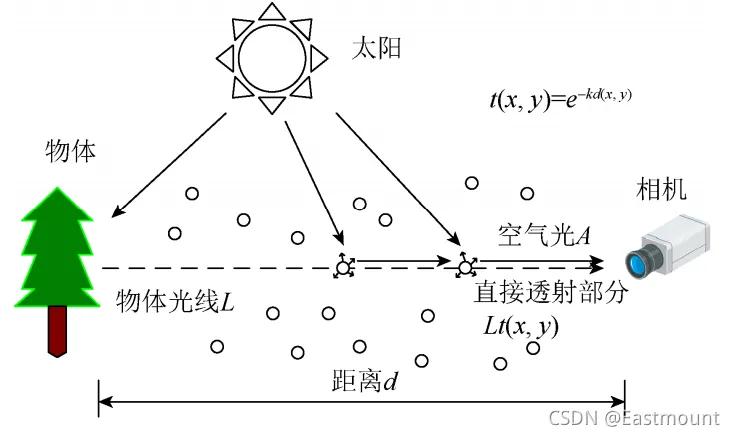 暗通道去雾算法原理