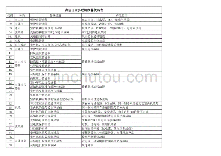 海信日立多联机故障代码大全