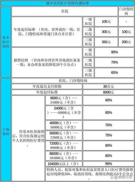 新农合档次一览表