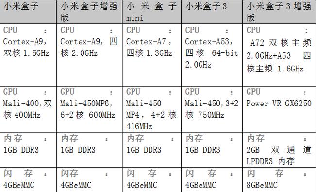 小米盒子历代对比