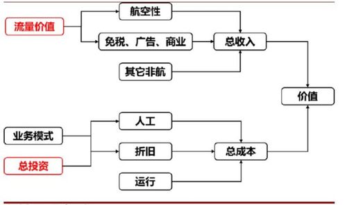 航空公司的盈利模式
