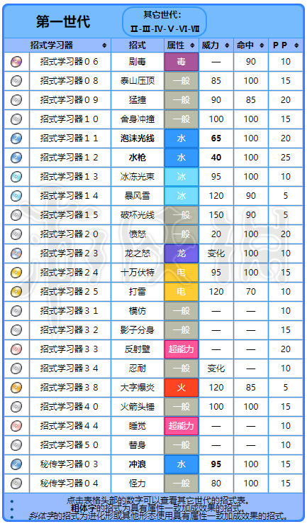 绿宝石暴鲤龙技能表