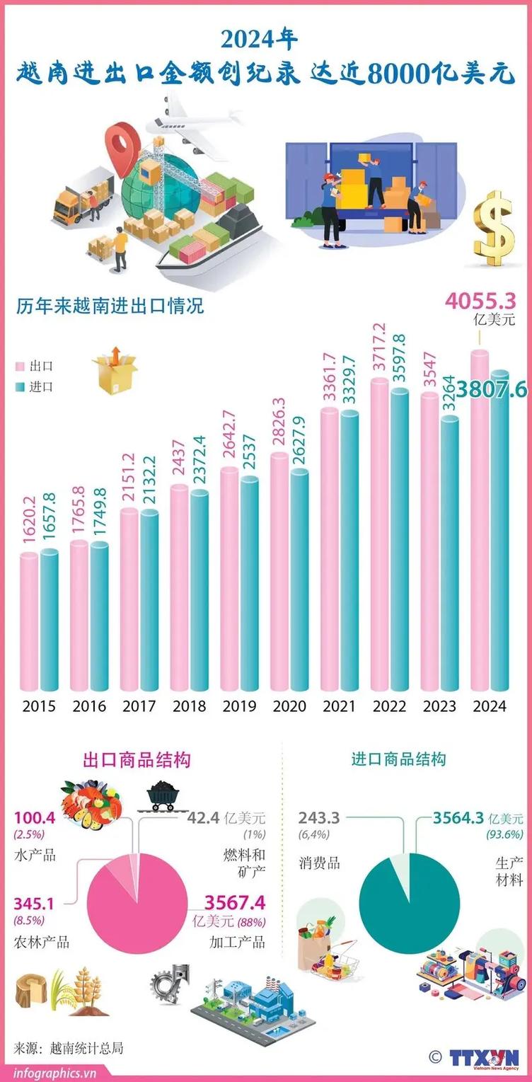 越南进出口贸易数据
