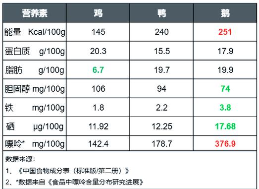 鸡鸭鹅哪个营养好