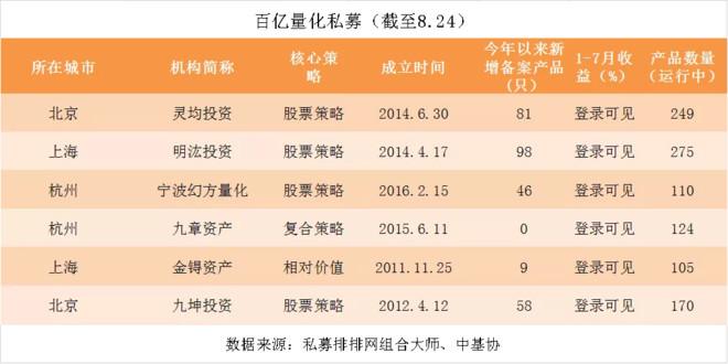 宁波私募基金公司排名