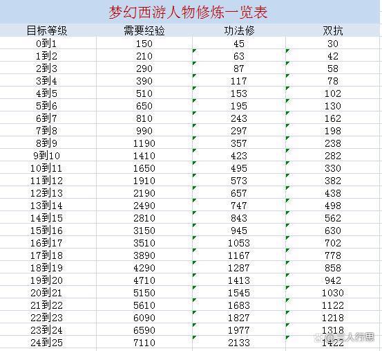 梦幻西游宝宝修不花钱提升