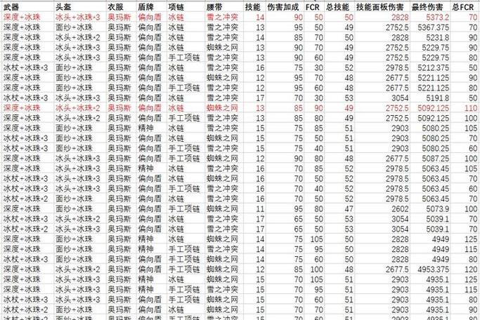 暗黑2冰法主要输出技能