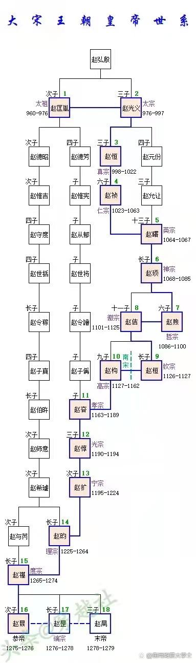 宋朝历代帝王简介