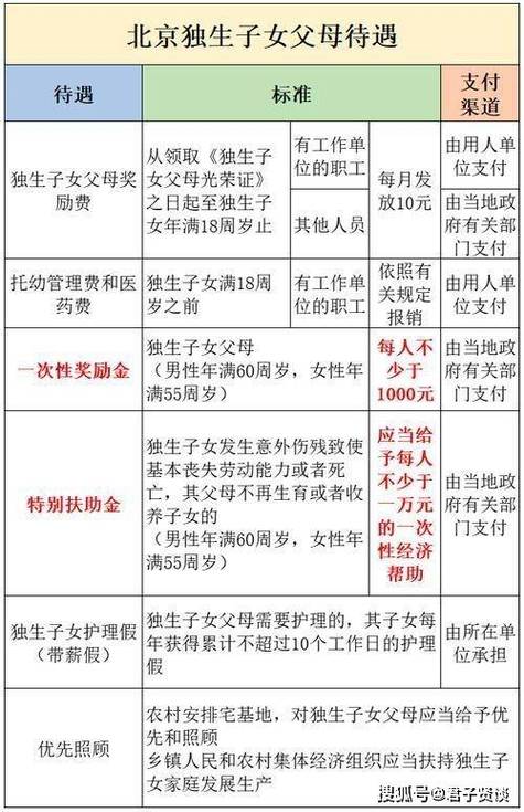 农村户口独生子女补贴