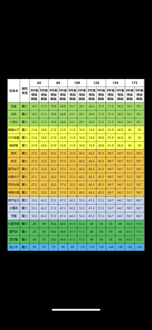 梦幻西游套装效果要几件才有用