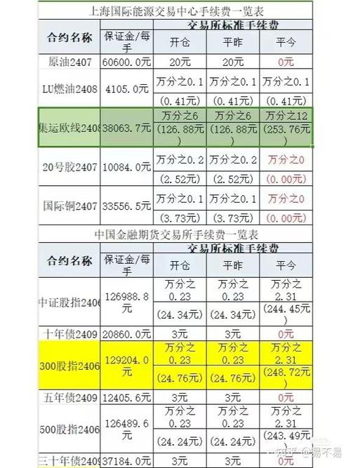 招商期货手续费一览表