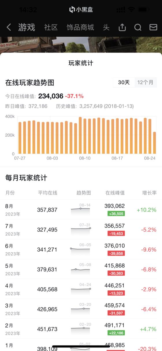 吃鸡在线人数最高多少