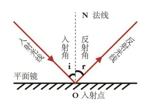 光的反射定律
