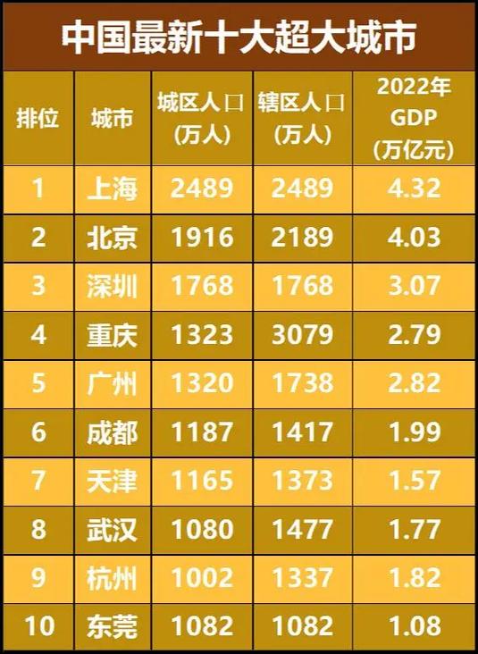 全国十大特大城市