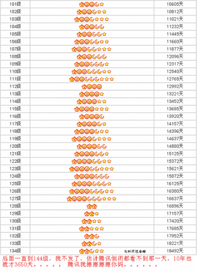 QQ到多少级就有皇冠了