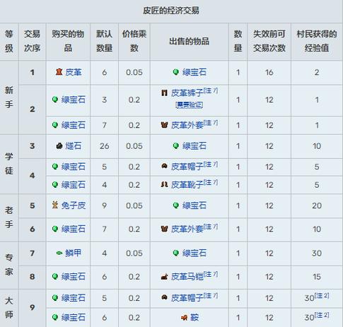 我的最佳交易攻略