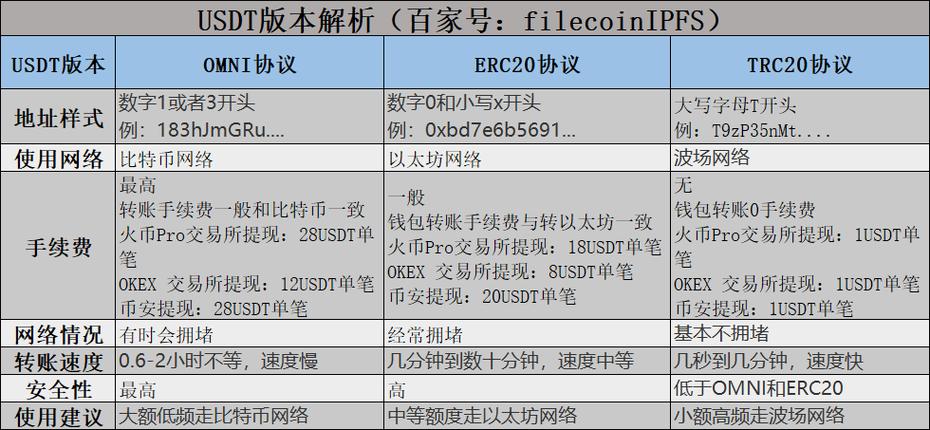 提币omni和erc20