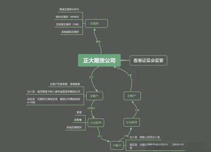 主账户和子账户的关系