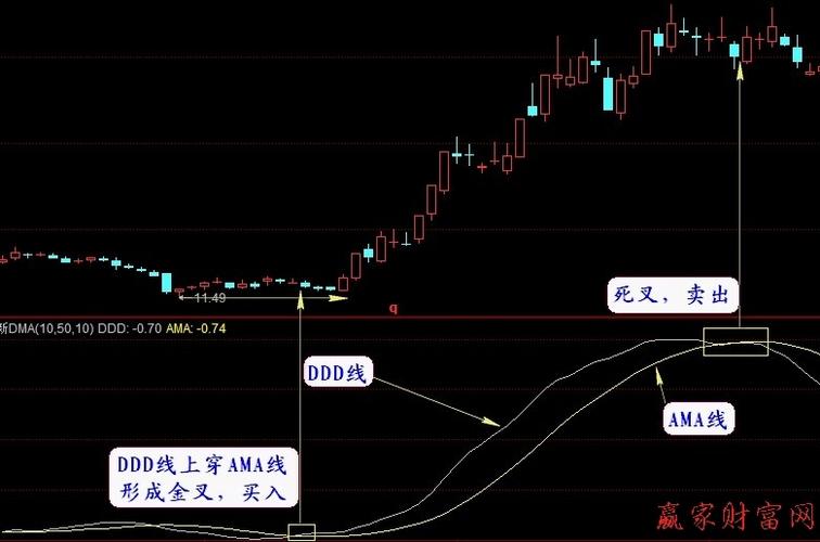 股票dma指标使用口诀