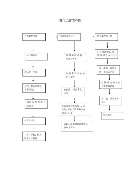 餐饮工作流程怎么写
