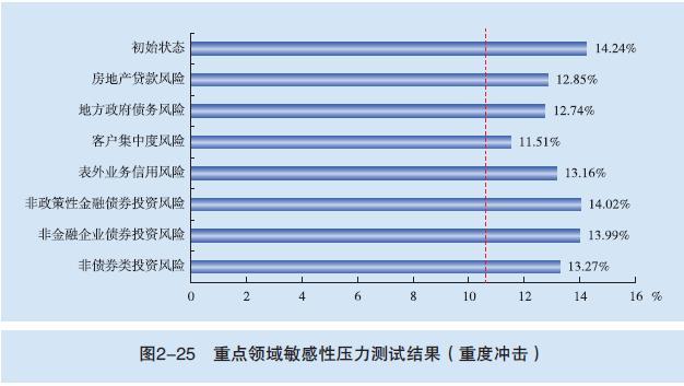 压力测试的风险类型不包括