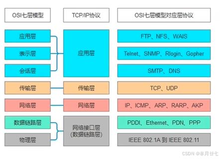 传输信息的三个协议